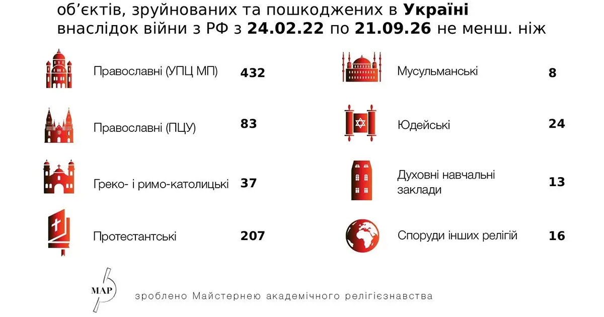 В Україні пошкоджено або зруйновано 807 релігійних споруд